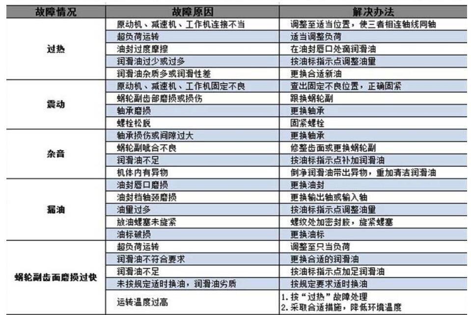 WPA蝸輪蝸桿減速機(jī)故障